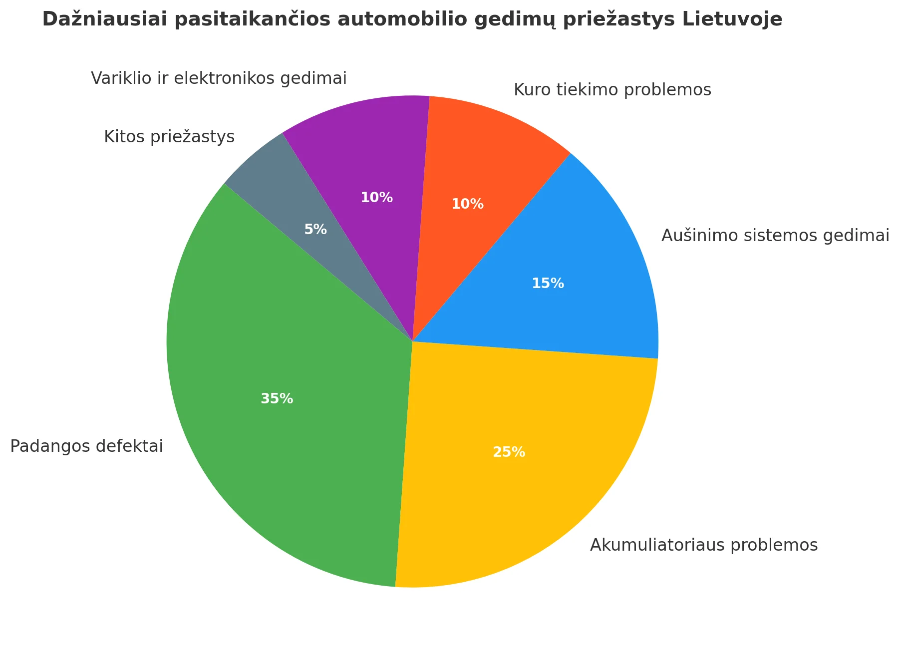 automobilių gedimo kelyje priežastys lietuva